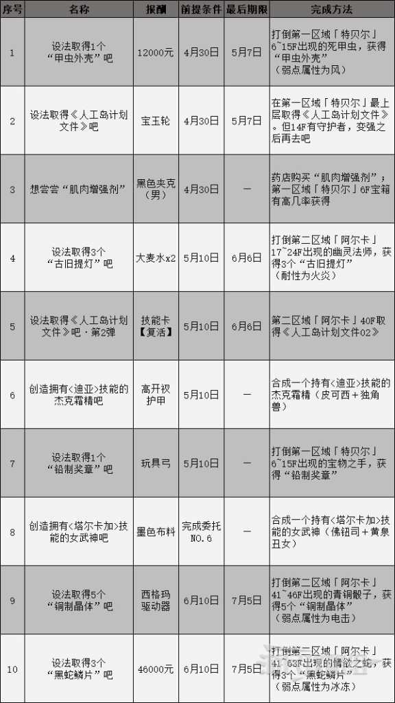 《女神异闻录3携带版》委托任务一览