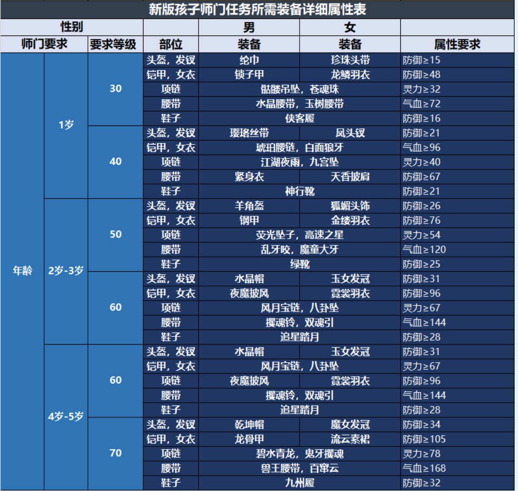 梦幻西游养孩子攻略技巧（梦幻西游：子女养育干货，基础养育流程及孩子拜师）