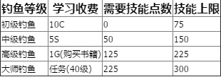 《魔兽世界》怀旧服钓鱼快速升级攻略