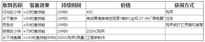 《魔兽世界》怀旧服钓鱼快速升级攻略