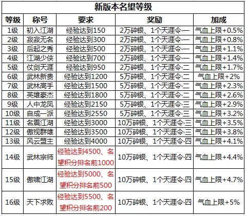 达纳苏斯声望_声望达到多少可以挑战3只_声望达到多少可以每日挑战2只