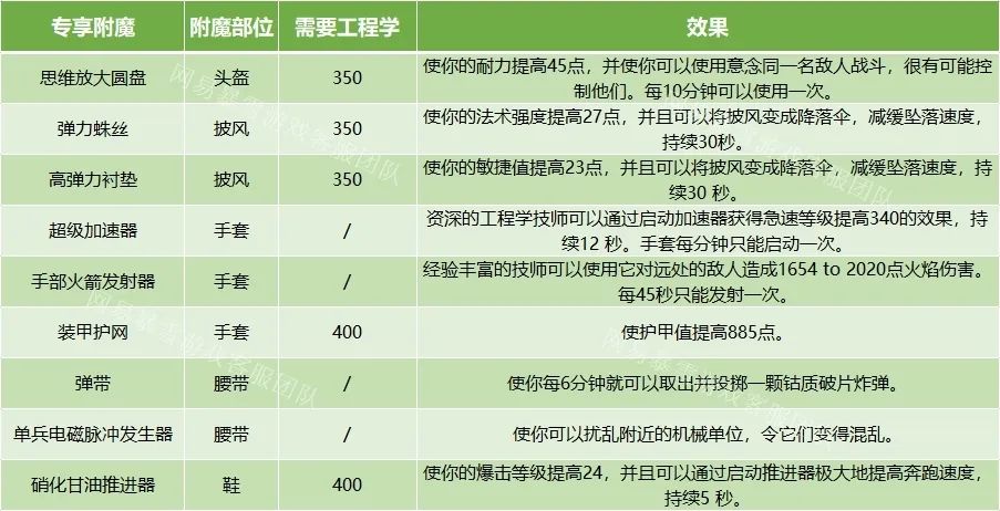 侏儒工程学任务流程_侏儒工程学_侏儒工程学任务物品