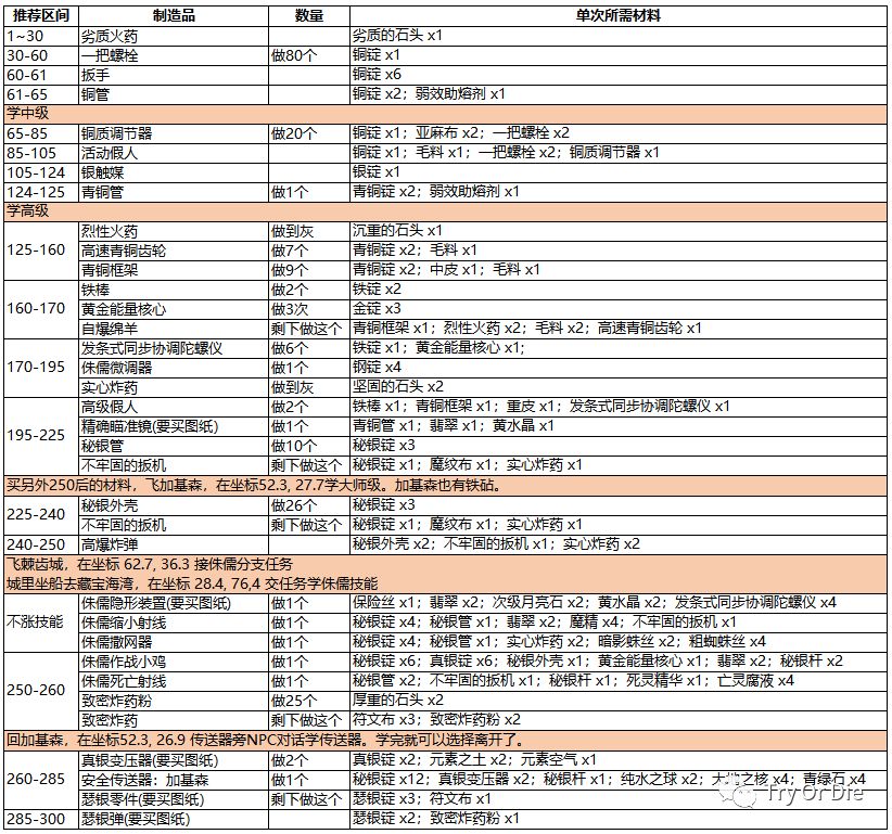 侏儒工程学和地精工程学区别_侏儒工程学_侏儒工程学任务流程