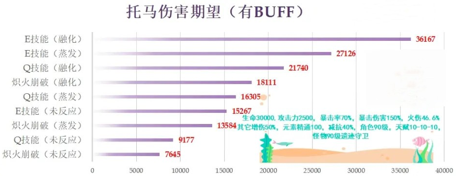 原神托马武器推荐,原神托马圣遗物推荐